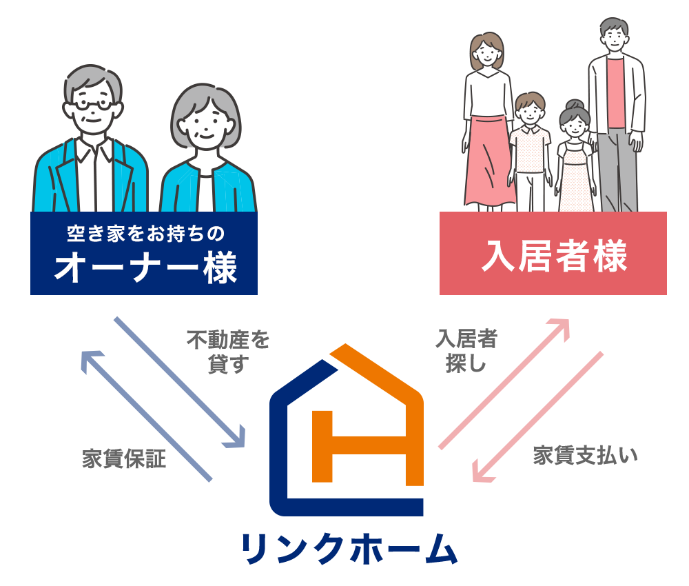 リンクホームのサブリスの説明イラスト